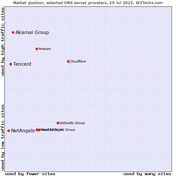 Market position of Akamai Group vs. Tencent vs. NetAngels