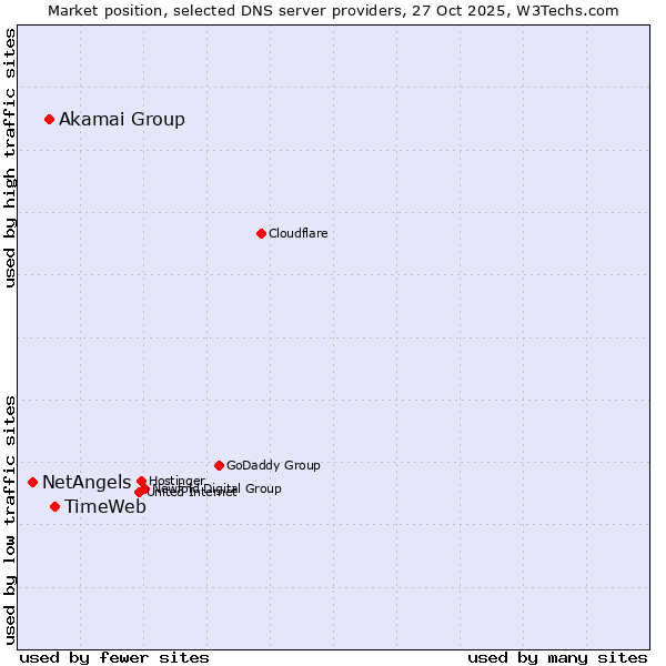 Market position of TimeWeb vs. Akamai Group vs. NetAngels