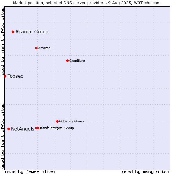 Market position of Akamai Group vs. NetAngels vs. Topsec