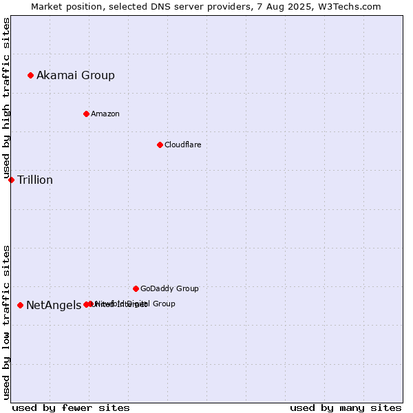 Market position of Akamai Group vs. NetAngels vs. Trillion