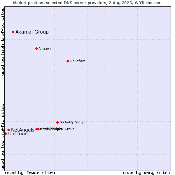 Market position of Akamai Group vs. NetAngels vs. UpCloud