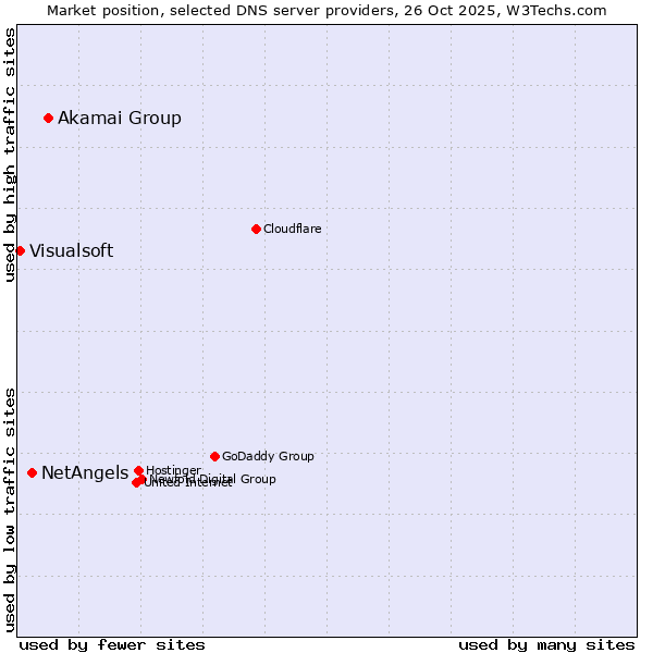 Market position of Akamai Group vs. NetAngels vs. Visualsoft