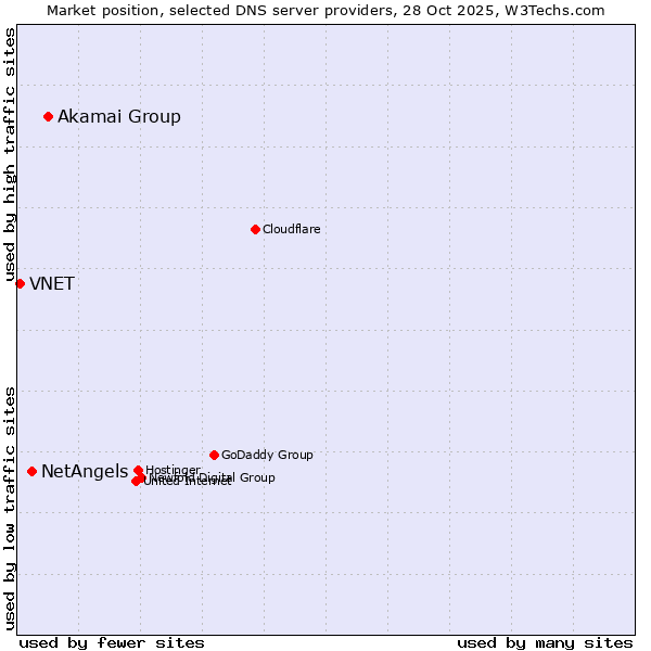 Market position of Akamai Group vs. NetAngels vs. VNET
