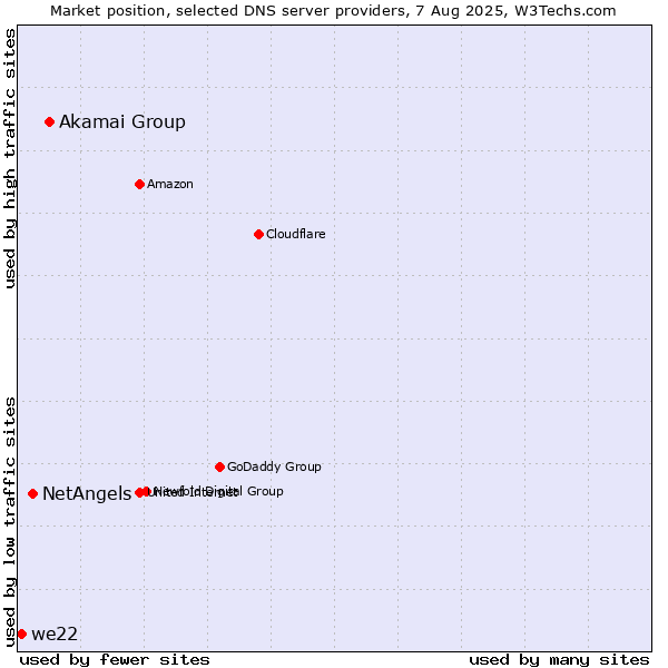 Market position of Akamai Group vs. NetAngels vs. we22