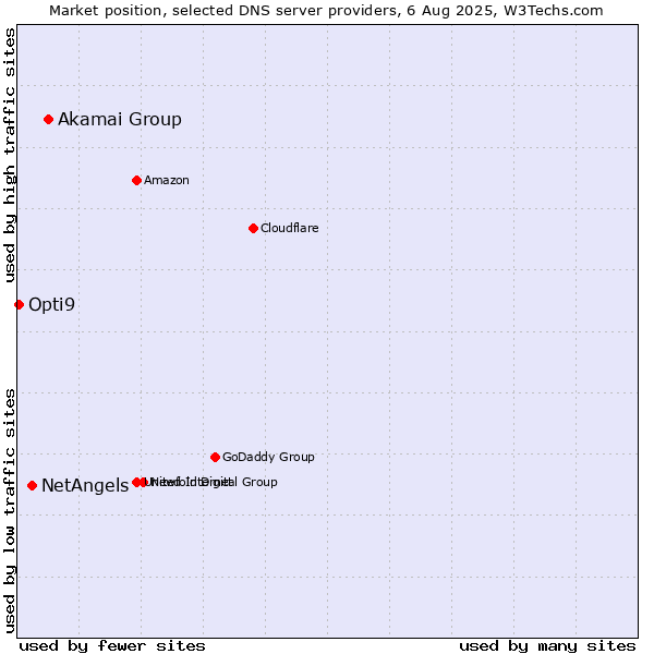 Market position of Akamai Group vs. NetAngels vs. Opti9