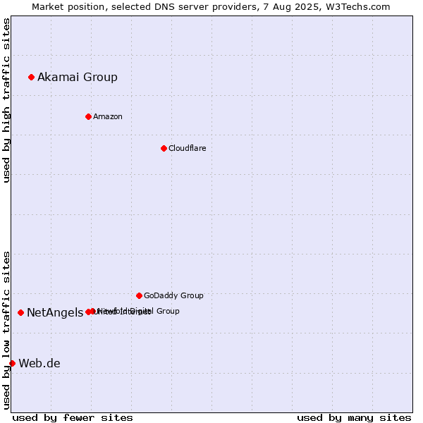 Market position of Akamai Group vs. NetAngels vs. Web.de