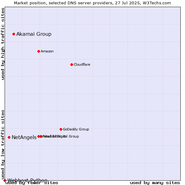 Market position of Akamai Group vs. NetAngels vs. Webhost Python