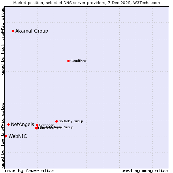 Market position of Akamai Group vs. NetAngels vs. WebNIC