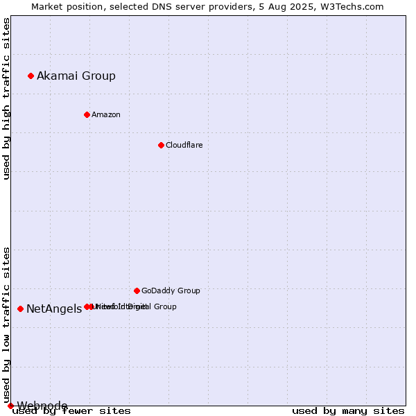 Market position of Akamai Group vs. NetAngels vs. Webnode