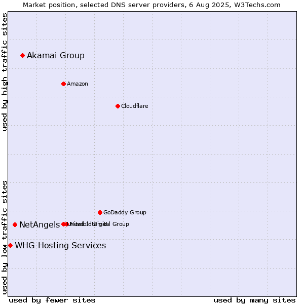 Market position of Akamai Group vs. NetAngels vs. WHG Hosting Services