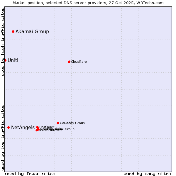 Market position of Akamai Group vs. NetAngels vs. Uniti