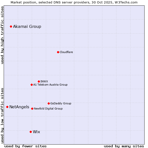 Market position of Wix vs. Akamai Group vs. NetAngels