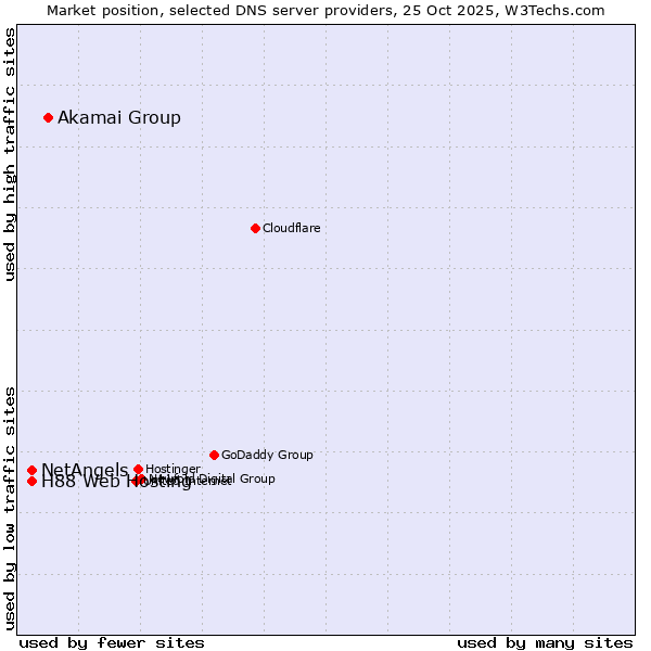Market position of Akamai Group vs. NetAngels vs. H88 Web Hosting