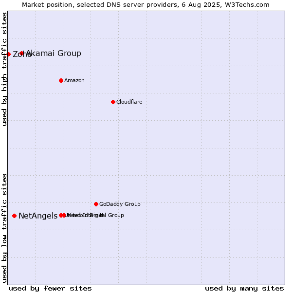 Market position of Akamai Group vs. NetAngels vs. Zoho
