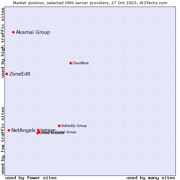 Market position of Akamai Group vs. NetAngels vs. ZoneEdit