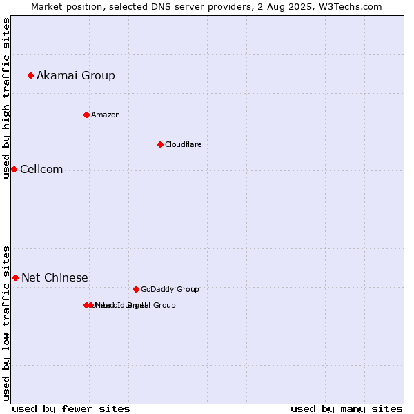 Market position of Akamai Group vs. Net Chinese vs. Cellcom