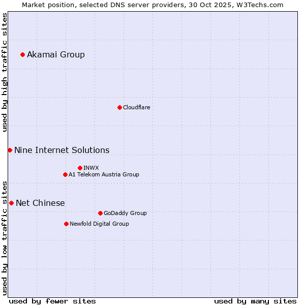 Market position of Akamai Group vs. Net Chinese vs. Nine Internet Solutions