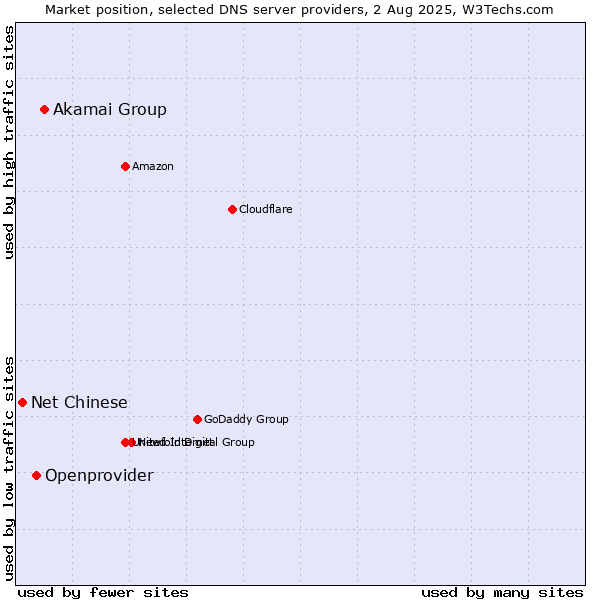 Market position of Akamai Group vs. Openprovider vs. Net Chinese