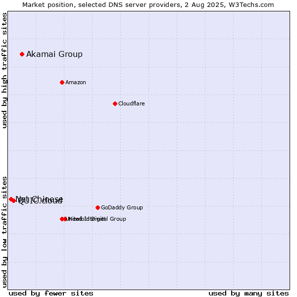Market position of Akamai Group vs. QUIC.cloud vs. Net Chinese
