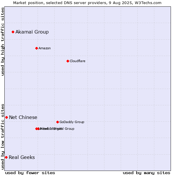 Market position of Akamai Group vs. Net Chinese vs. Real Geeks