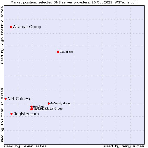 Market position of Register.com vs. Akamai Group vs. Net Chinese