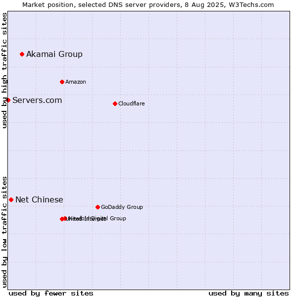 Market position of Akamai Group vs. Net Chinese vs. Servers.com