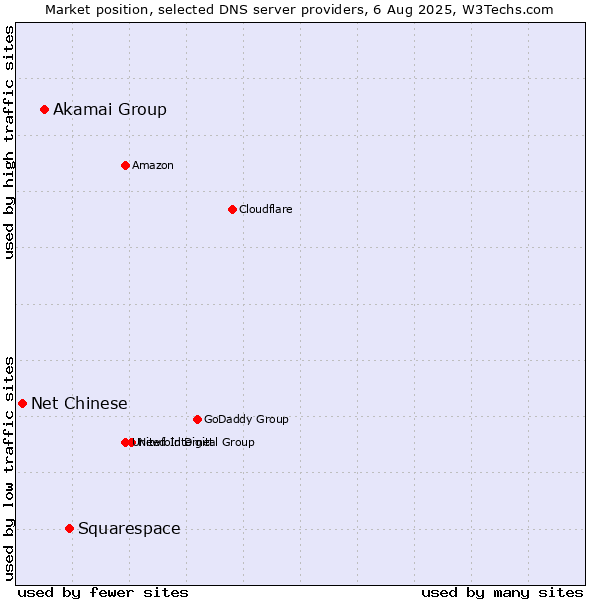 Market position of Squarespace vs. Akamai Group vs. Net Chinese