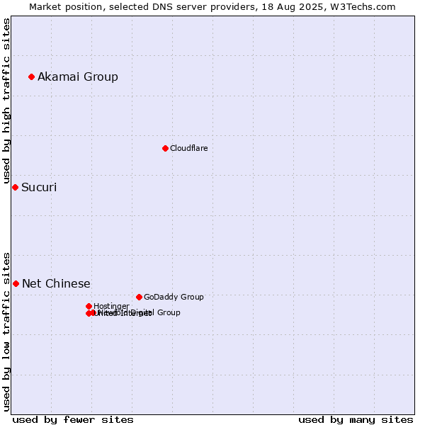 Market position of Akamai Group vs. Net Chinese vs. Sucuri