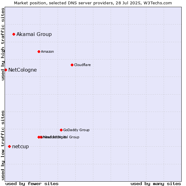 Market position of Akamai Group vs. netcup vs. NetCologne
