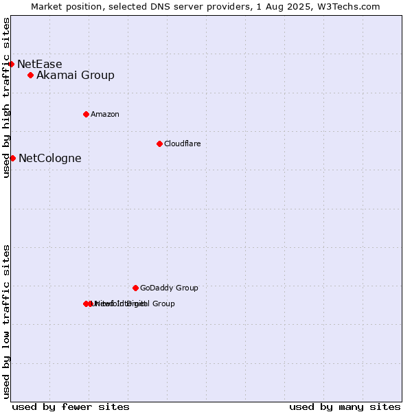 Market position of Akamai Group vs. NetCologne vs. NetEase