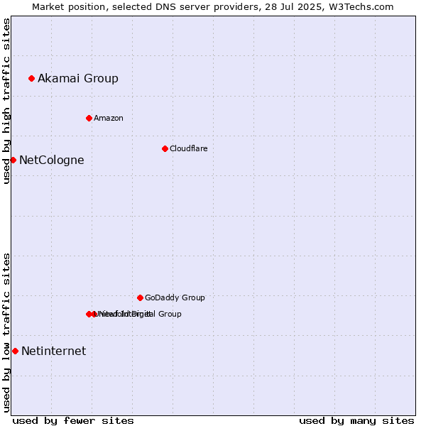 Market position of Akamai Group vs. Netinternet vs. NetCologne