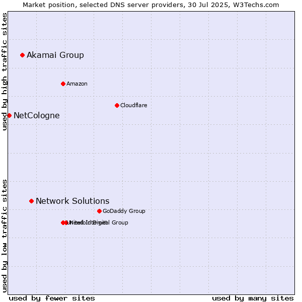 Market position of Network Solutions vs. Akamai Group vs. NetCologne