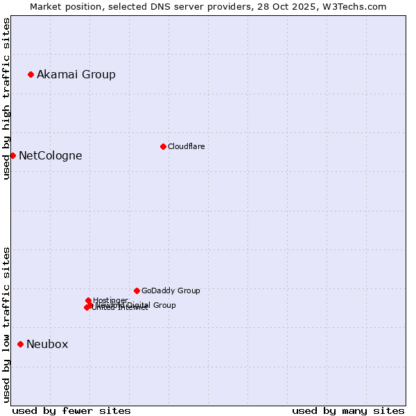 Market position of Akamai Group vs. Neubox vs. NetCologne