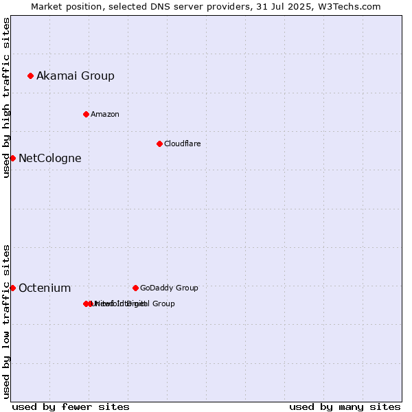 Market position of Akamai Group vs. NetCologne vs. Octenium