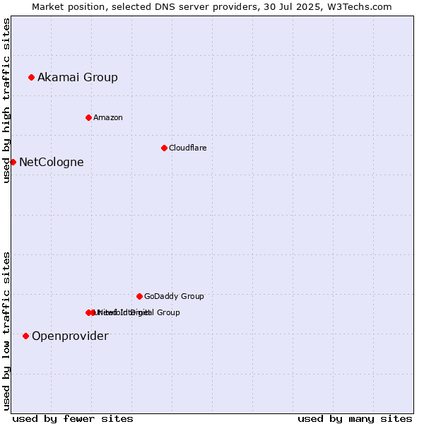 Market position of Akamai Group vs. Openprovider vs. NetCologne