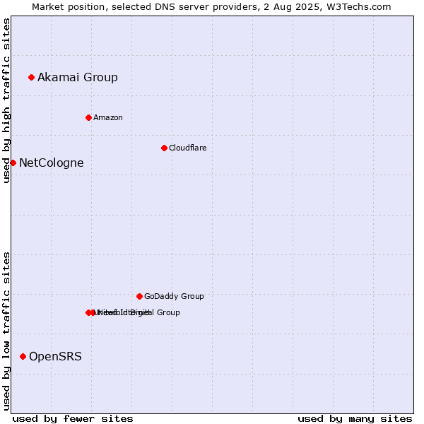 Market position of Akamai Group vs. OpenSRS vs. NetCologne