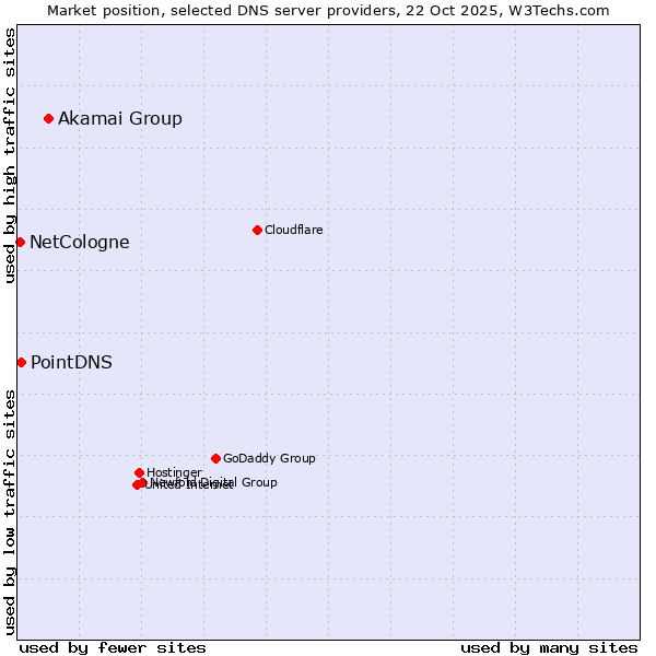 Market position of Akamai Group vs. PointDNS vs. NetCologne