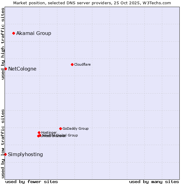 Market position of Akamai Group vs. NetCologne vs. Simplyhosting