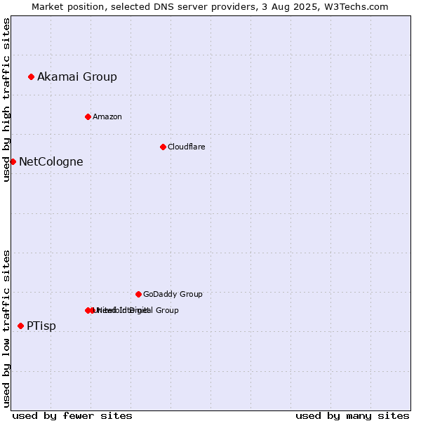 Market position of Akamai Group vs. PTisp vs. NetCologne