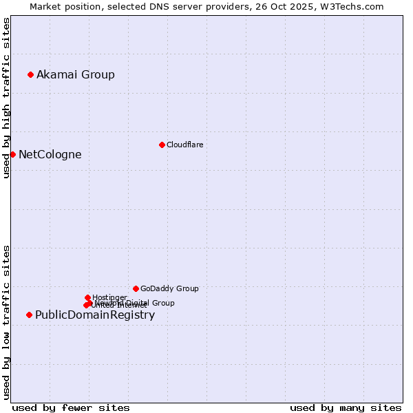 Market position of Akamai Group vs. PublicDomainRegistry vs. NetCologne