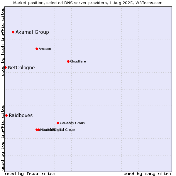 Market position of Akamai Group vs. Raidboxes vs. NetCologne