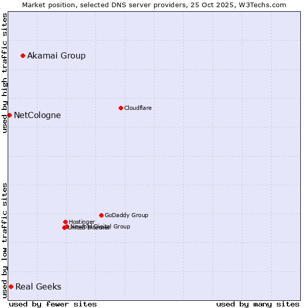 Market position of Akamai Group vs. Real Geeks vs. NetCologne