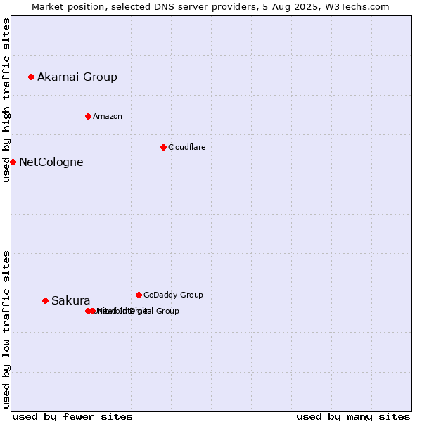 Market position of Sakura vs. Akamai Group vs. NetCologne