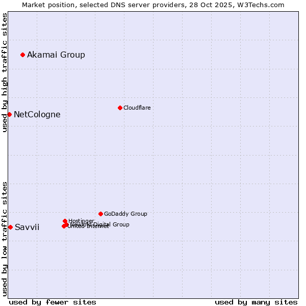 Market position of Akamai Group vs. Savvii vs. NetCologne