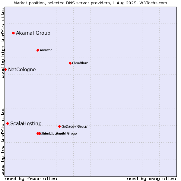 Market position of Akamai Group vs. ScalaHosting vs. NetCologne