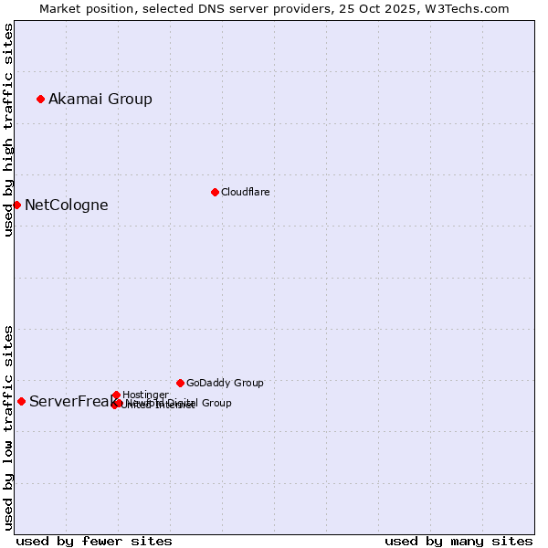 Market position of Akamai Group vs. ServerFreak vs. NetCologne