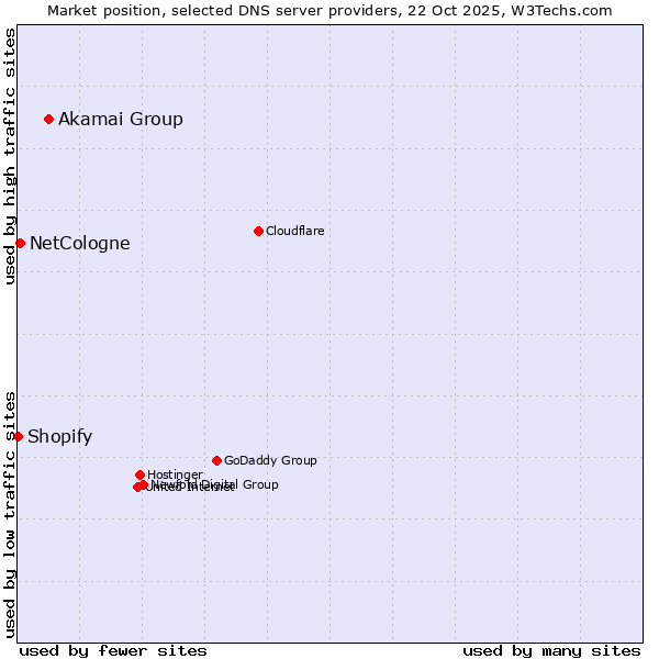Market position of Akamai Group vs. NetCologne vs. Shopify