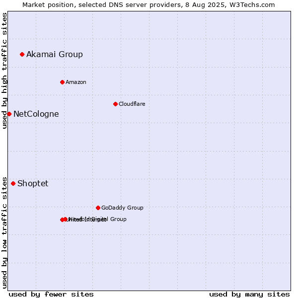 Market position of Akamai Group vs. Shoptet vs. NetCologne