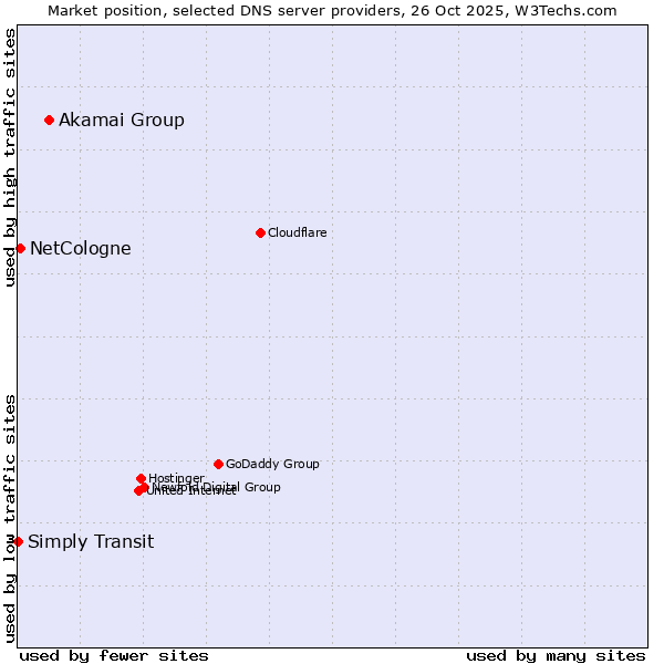 Market position of Akamai Group vs. NetCologne vs. Simply Transit