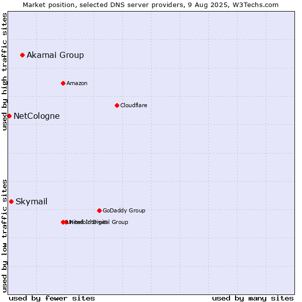 Market position of Akamai Group vs. Skymail vs. NetCologne